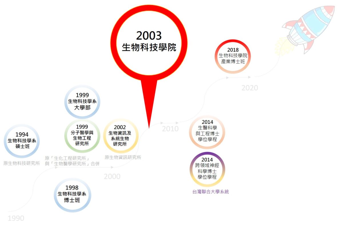 工程生物科學學院-國立陽明交通大學